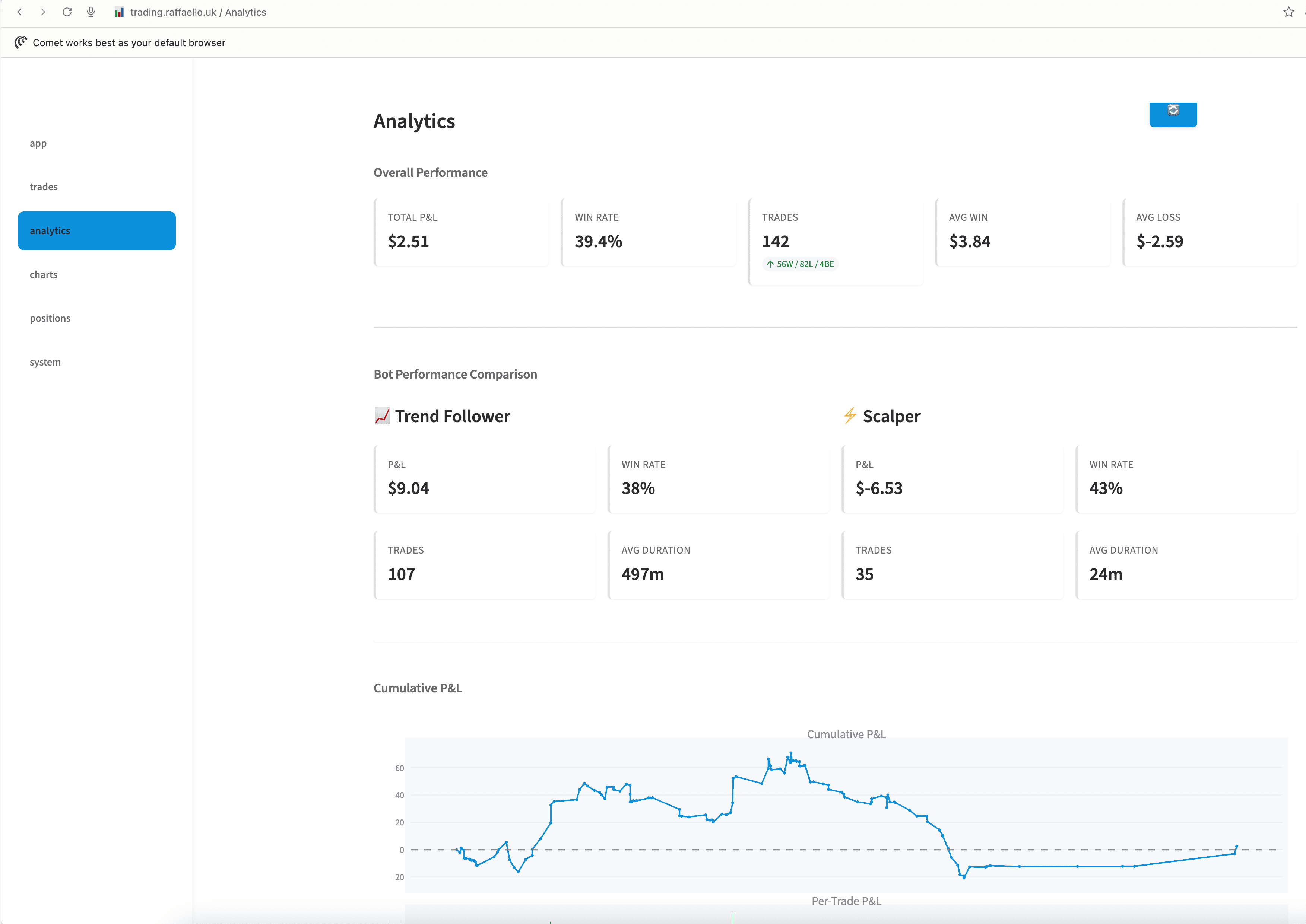 Analytics dashboard with performance metrics and cumulative P&L chart