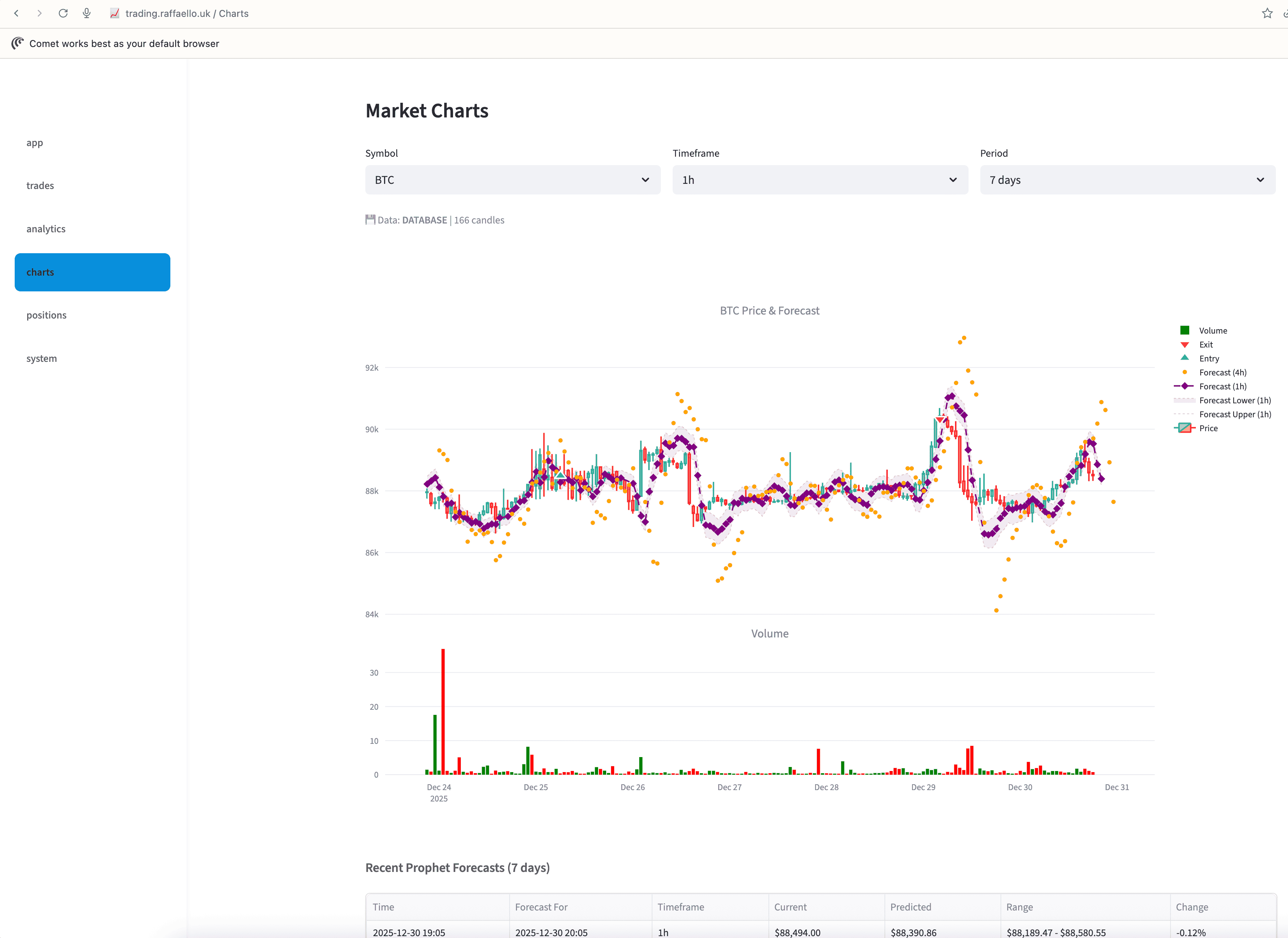Market Charts showing BTC price with Prophet forecasting overlay