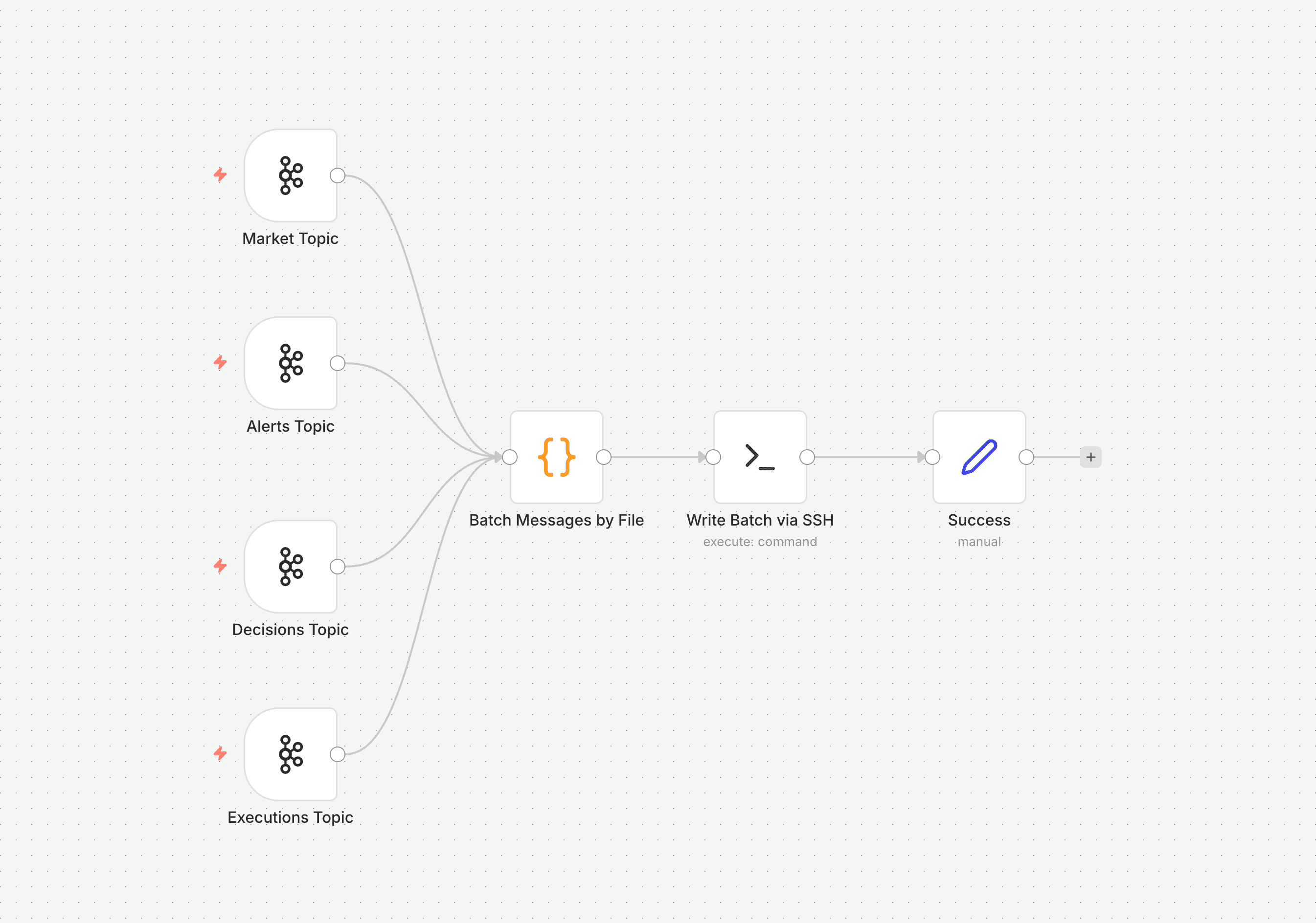 AI Trading Bot Data Pipeline - n8n workflow consuming 4 Kafka topics to Datalake